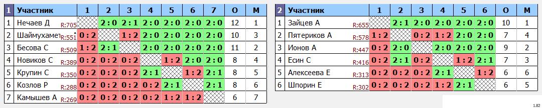 результаты турнира Открытый