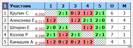 результаты турнира Открытый