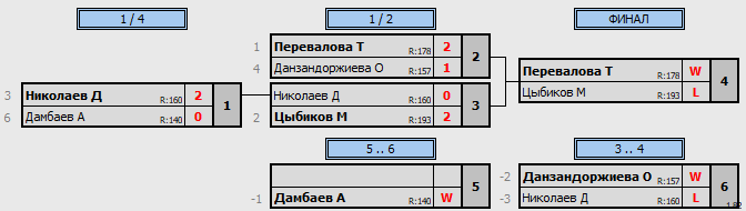 результаты турнира Лига Б