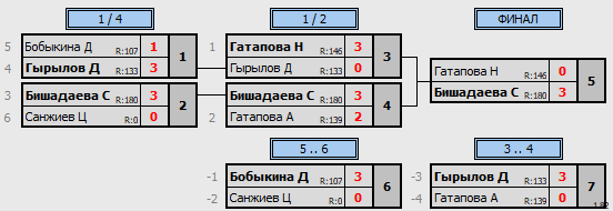 результаты турнира Детская лига