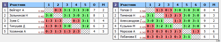 результаты турнира Сыктывкар. Клуб Топ-спин. СЦ Скала. Субботний