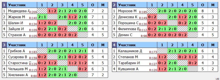 результаты турнира Кадетская лига ОЛНТ. 2 дивизион. 2 тур