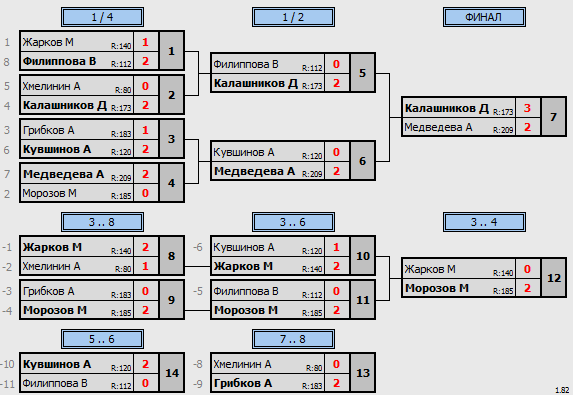 результаты турнира Кадетская лига ОЛНТ. 2 дивизион. 2 тур