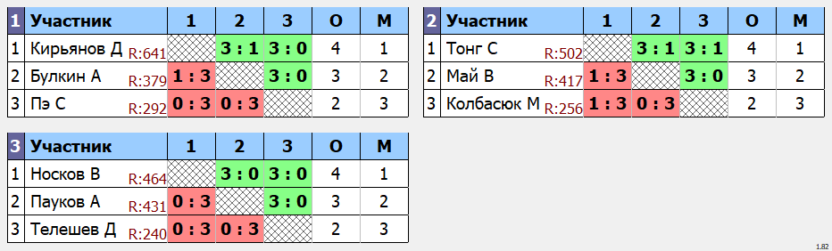 результаты турнира Квартальный кубок Владивостока. 7 тур