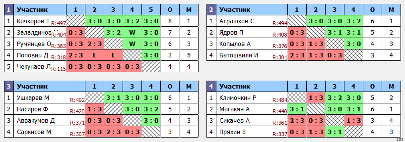 результаты турнира Макс-500 в ТТL-Савеловская 