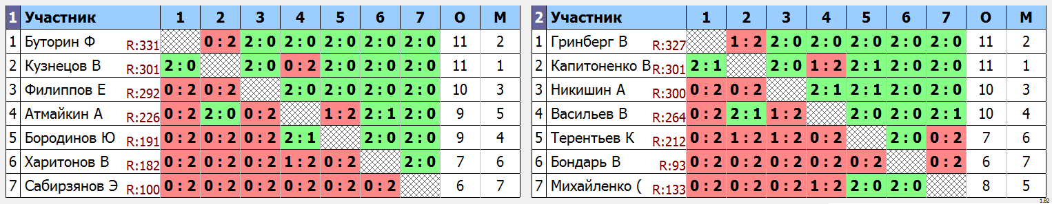 результаты турнира Депо. Вторая лига