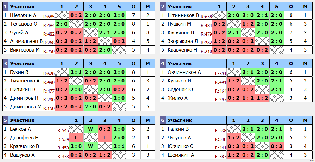 результаты турнира Открытый турнир Выходного дня