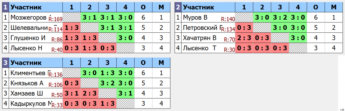 результаты турнира Крылья