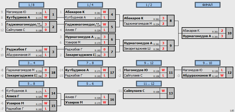 результаты турнира Еженедельный рейтинговый турнир