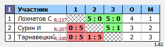 результаты турнира Пятая лига