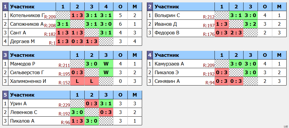 результаты турнира POINT - макс 230