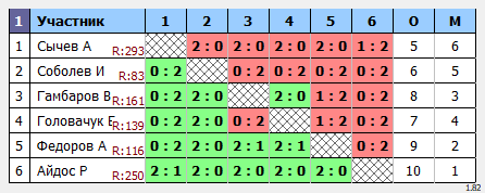 результаты турнира MatchBall Cup