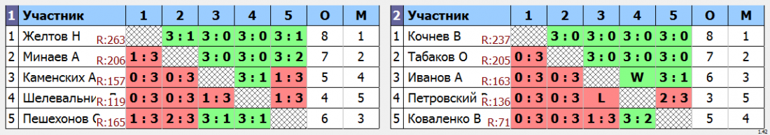 результаты турнира Крылья