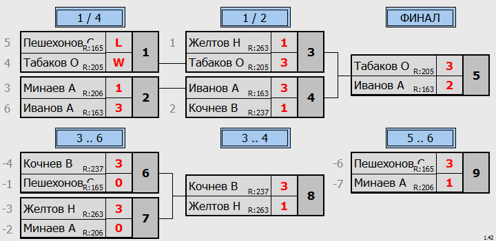 результаты турнира Крылья