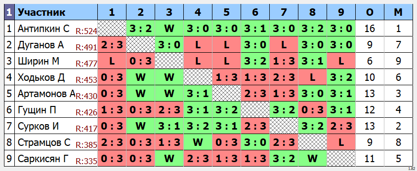 результаты турнира Макс - 555. только гладкая ракетка!