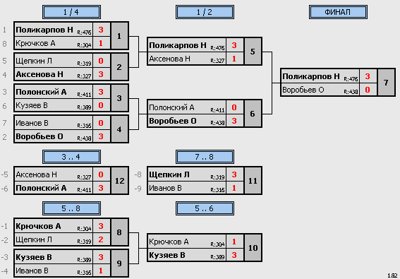 результаты турнира ночная лига