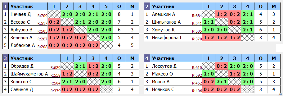 результаты турнира Открытый турнир Yastrebschool 