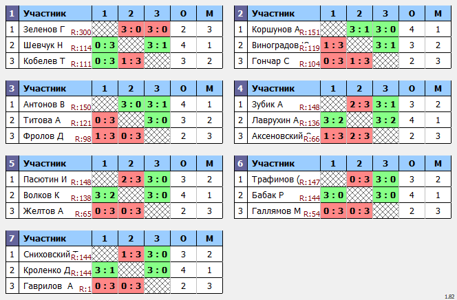 результаты турнира Макс-150 в ТТL-Савеловская 