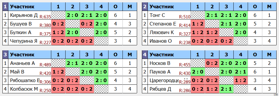 результаты турнира Квартальный кубок Владивостока. 8 тур