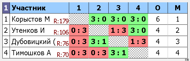 результаты турнира Макс-185, 