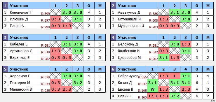результаты турнира Макс-400 в ТТL-Савеловская 