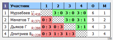 результаты турнира Макс-444 в ТТL-Савеловская 