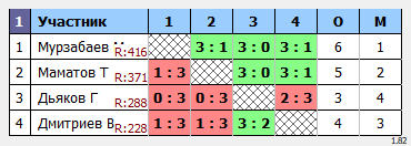 результаты турнира Макс-444 в ТТL-Савеловская 