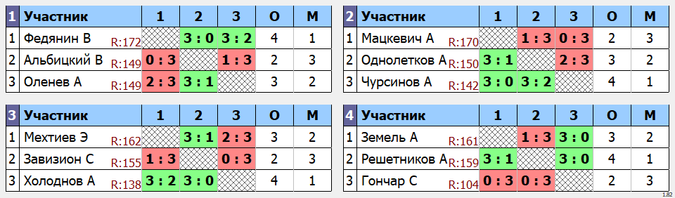 результаты турнира  макс-175 в клубе Tenix 