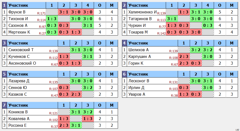 результаты турнира POINT - макс 140