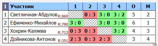 результаты турнира Парный турнир