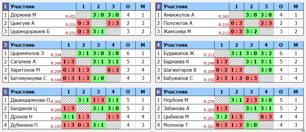 результаты турнира Детская лига А