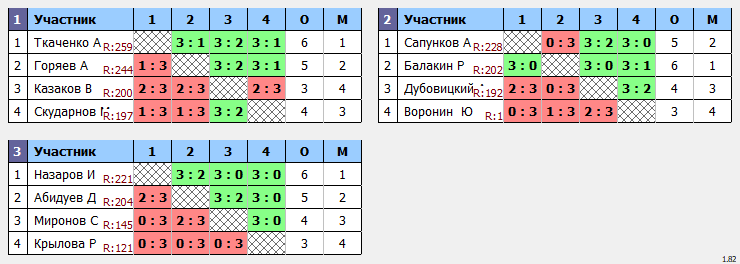 результаты турнира Макс-260 в ТТL-Савеловская 