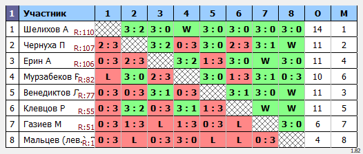 результаты турнира Макс-110 в ТТL-Савеловская 
