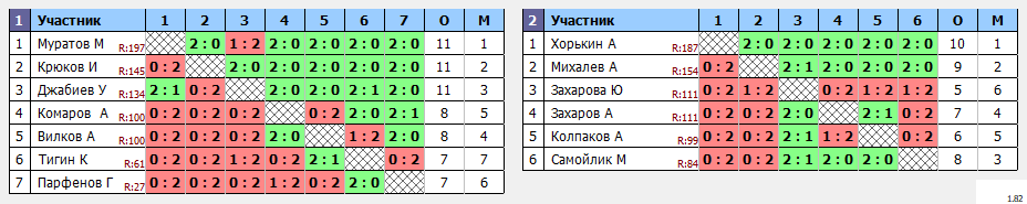 результаты турнира Турнир среди новичков 