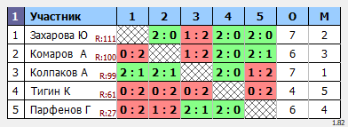 результаты турнира Турнир среди новичков 