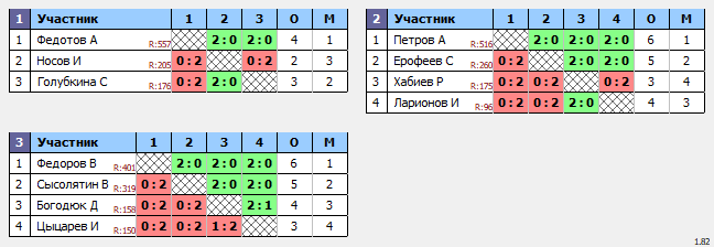 результаты турнира Турнир в честь Дня России