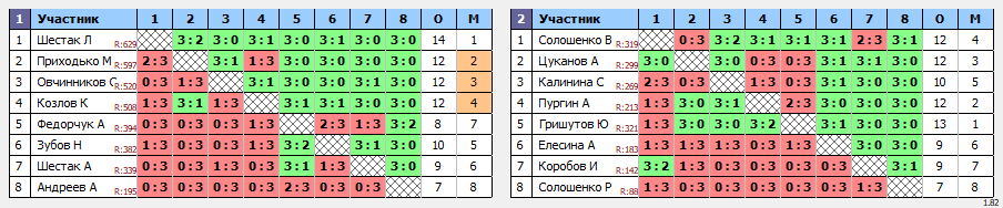 результаты турнира Орёл. Вечерний