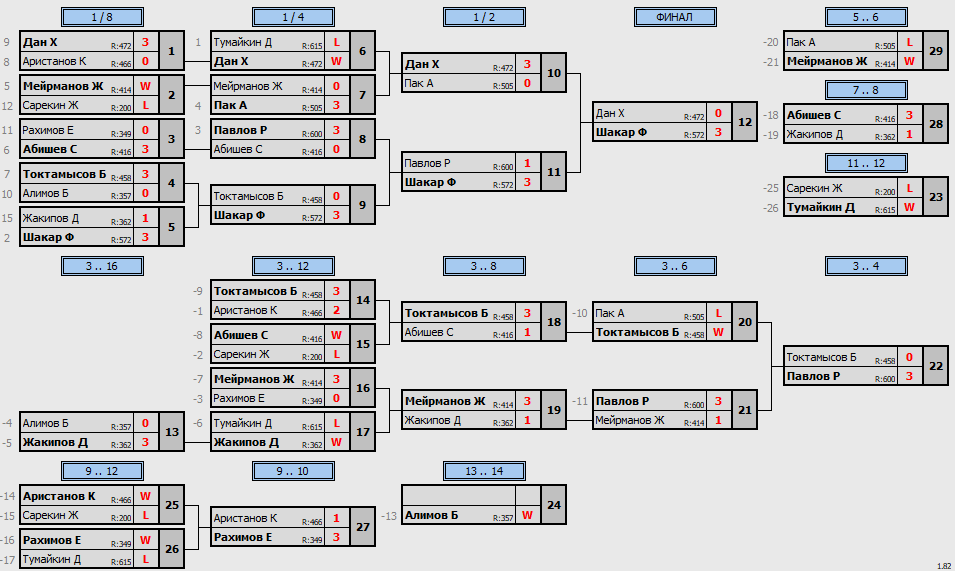 результаты турнира Регулярный открытый