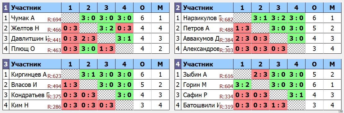 результаты турнира Ветеран.