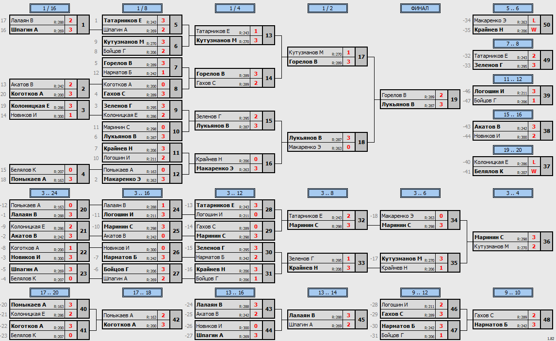результаты турнира Макс-300 в ТТL-Савеловская 