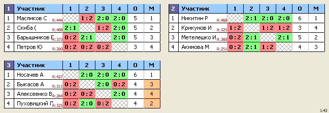 результаты турнира Королев, стадион 