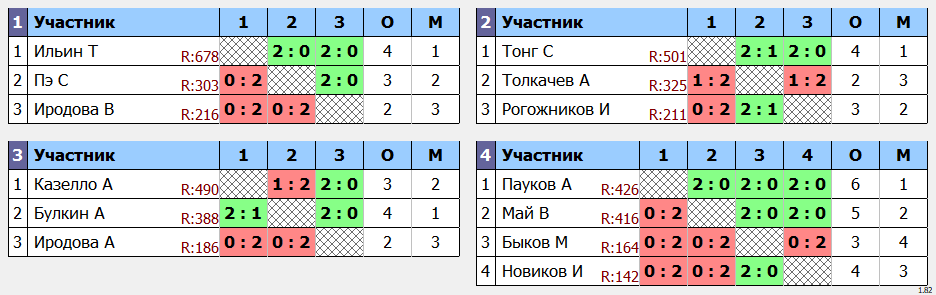 результаты турнира Квартальный кубок Владивостока. 9 тур