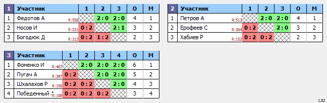 результаты турнира Открытый турнир Лазаревского района