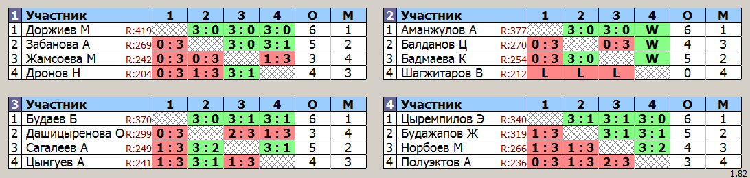 результаты турнира Детская лига А