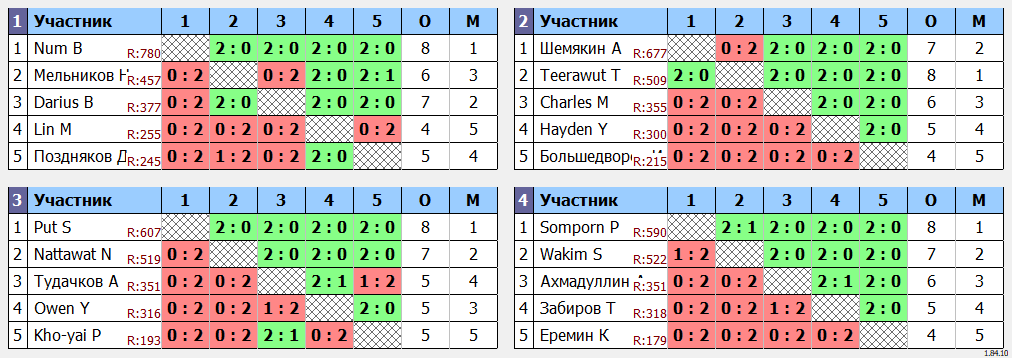результаты турнира Открытый турнир Кубок Июня ATT