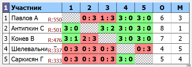 результаты турнира Макс - 750.Кубок Артамонова. 