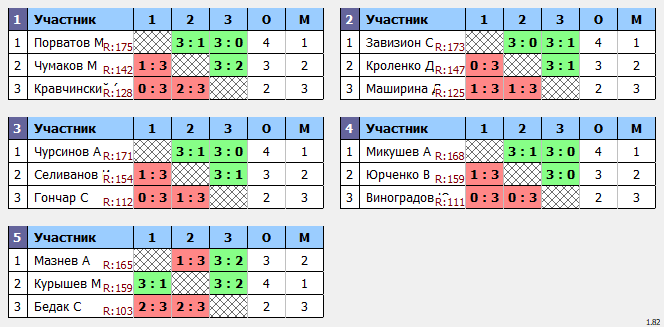 результаты турнира Макс-175 в ТТL-Савеловская 