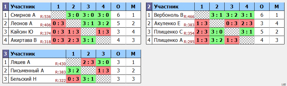 результаты турнира POINT - макс 580