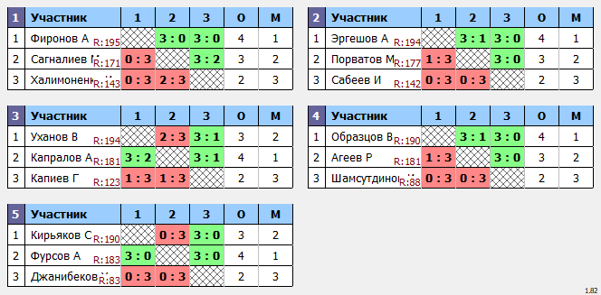 результаты турнира Макс-200 в ТТL-Савеловская 