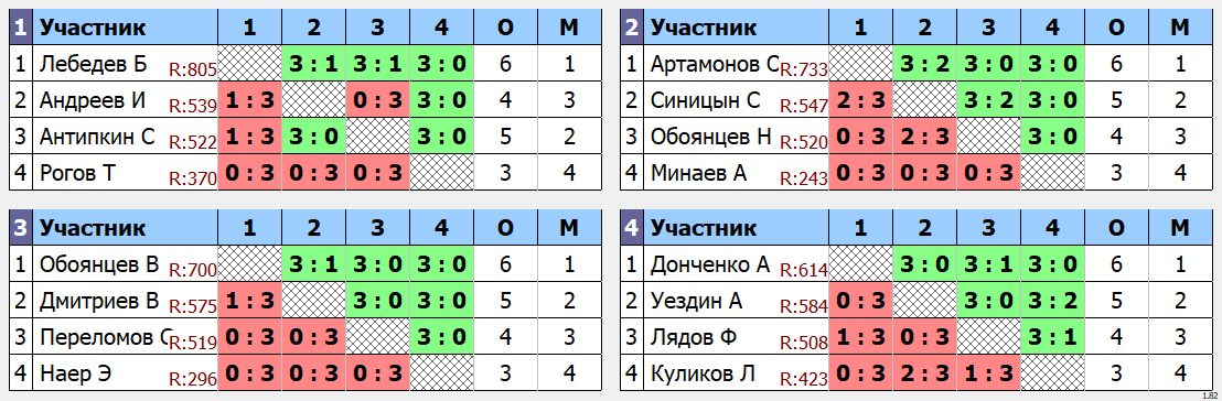 результаты турнира Макс - 750.Кубок Артамонова. 